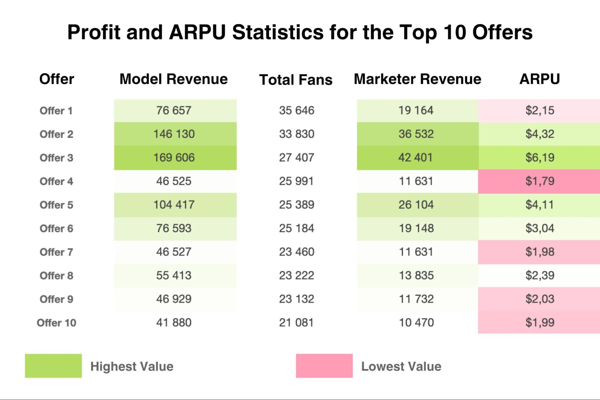 How to analyse Onlyfans offers for marketers. You can do twice more with correct model
